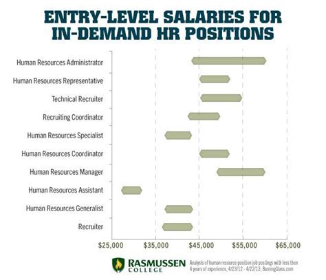 Uf Employee Salaries: Know Your Worth