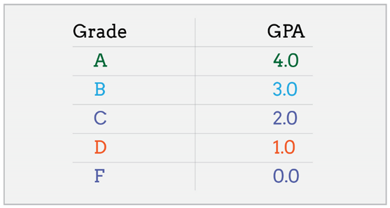 Uf Gpa Calculator College Gpa Calculator Uf 5 0 Gpa