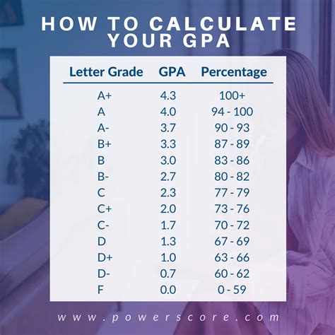 Uf Gpa Calculator University Of Florida Grade Point Average