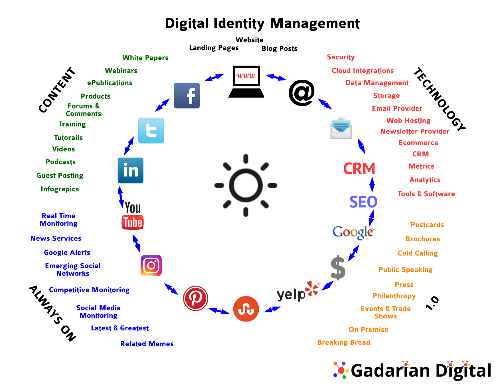 Uf Id Management: Secure Your Digital Identity