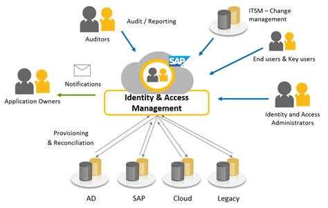 Uf Id Management: Simplify Access Control