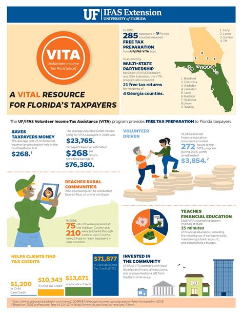 Uf Ifas Infographics Uf Ifas Communications