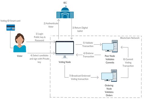 Ufl Election Lab: Master Voting Systems