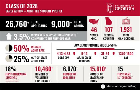 Uga Admissions Statistics