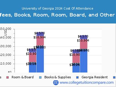 Uga Cost Of Attendance