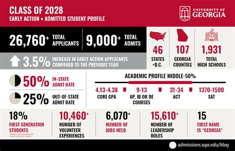 Uga Early Application Decision Date