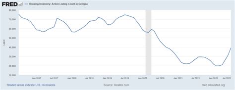 Uga Housing Prices