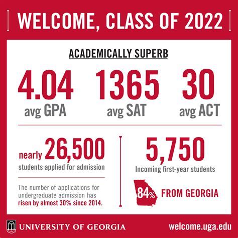 Uga Sat Score Requirements: Admission Guaranteed