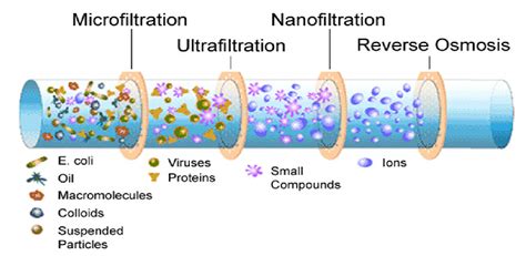 Ultrafiltration Nanofiltration And Reverse Osmosis Wiki Mini For Chem