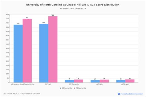 Unc Acceptance Rate And Sat Act Scores