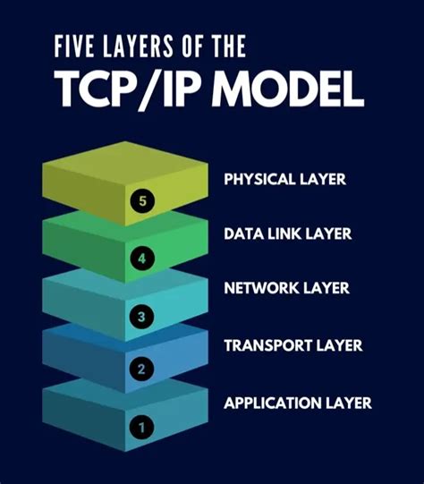 Understand Osi Layer Tcp Ip Protocol Run With Technology