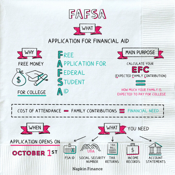 Understanding Fafsa How To Qualify For More College Financial Aid