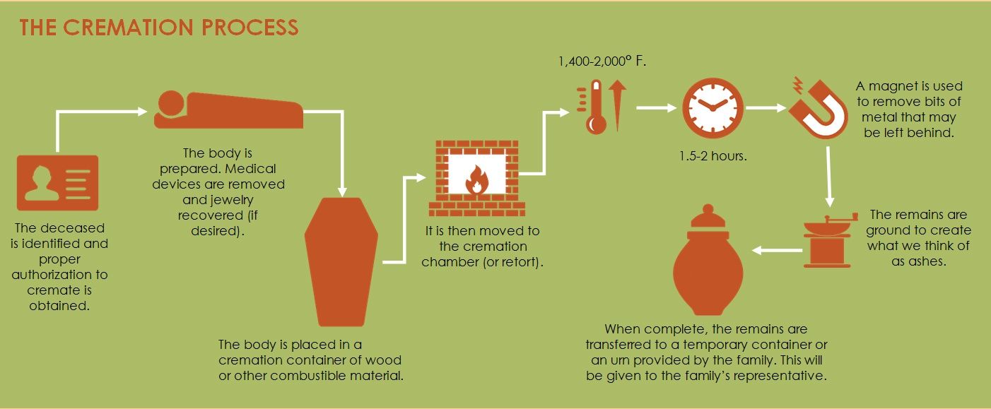 Understanding How The Cremation Process Works Can Make Deciding If