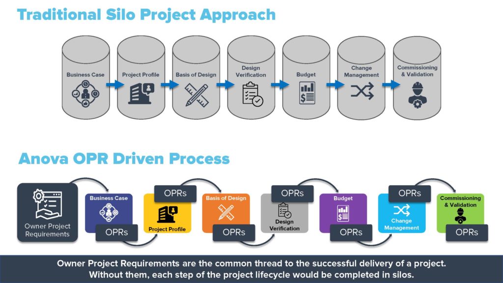 Understanding Owner Project Requirements Anova