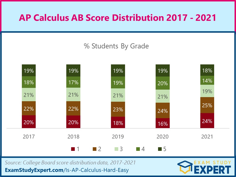 Understanding The Ap Calc Ab Score Distribution 2024 A Comprehensive Guide