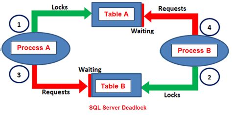 Understanding The Deadlock Definition In Sql Server