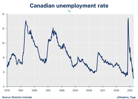 Unemployment Rate In Alberta