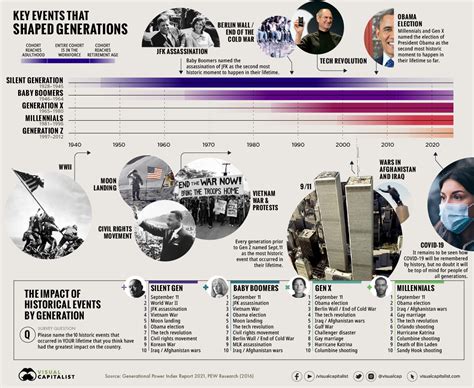 United States History Timeline: Key Events Explained