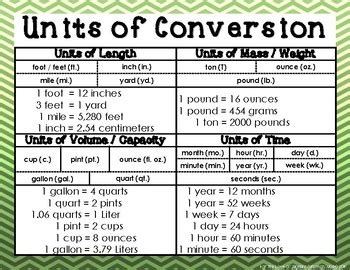 Units Of Conversion Poster Gse Algebra 1 Unit 1 By For The Love Of