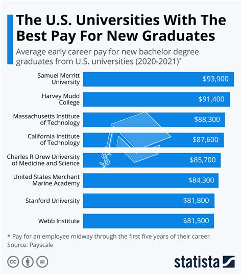 University Florida Salaries