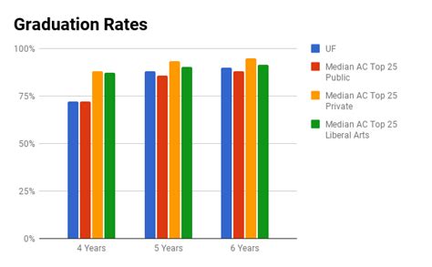 University Of Florida Admissions Profile Graphs And Analysis