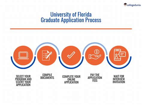 University Of Florida Admissions Requirements Acceptance Rate Portal