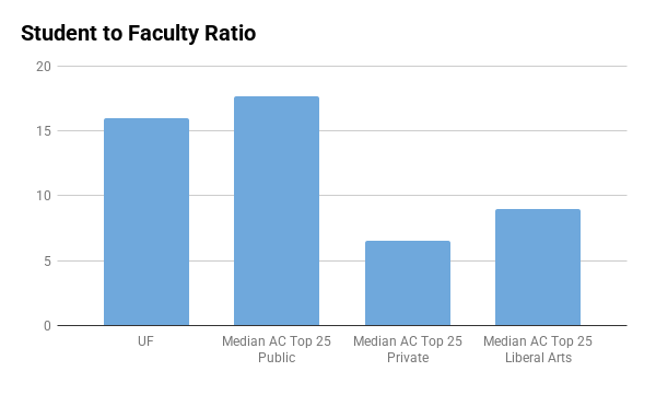 University Of Florida Admissions