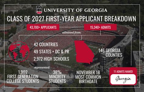 University Of Georgia Admissions