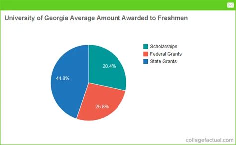 University Of Georgia Financial Aid Scholarships