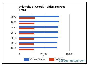 University Of Georgia Tuition 2024