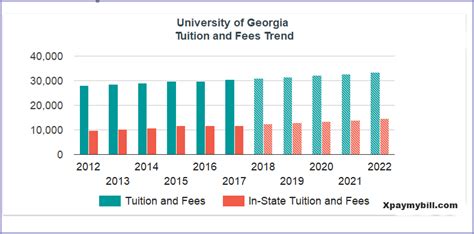 University Of Georgia Tuition