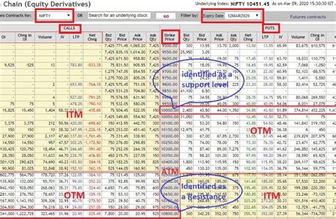 Unlock The Secrets Of Nse Option Chain Analysis And Master Your Trading