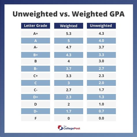 Unweighted Weighted Gpa