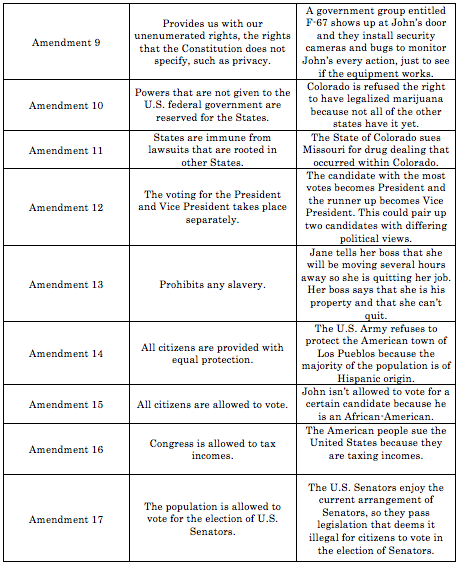 Us Constitution Number Of Amendments At Laurie Kasten Blog