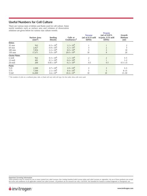 Useful Numbers For Cell Culture