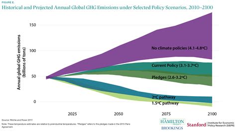 Using Economy Wide Modeling Of Climate Change Policies An Economic View Of The Environment