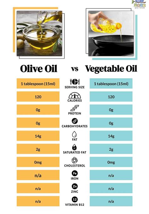 Vegetable Oil Vs Olive Oil