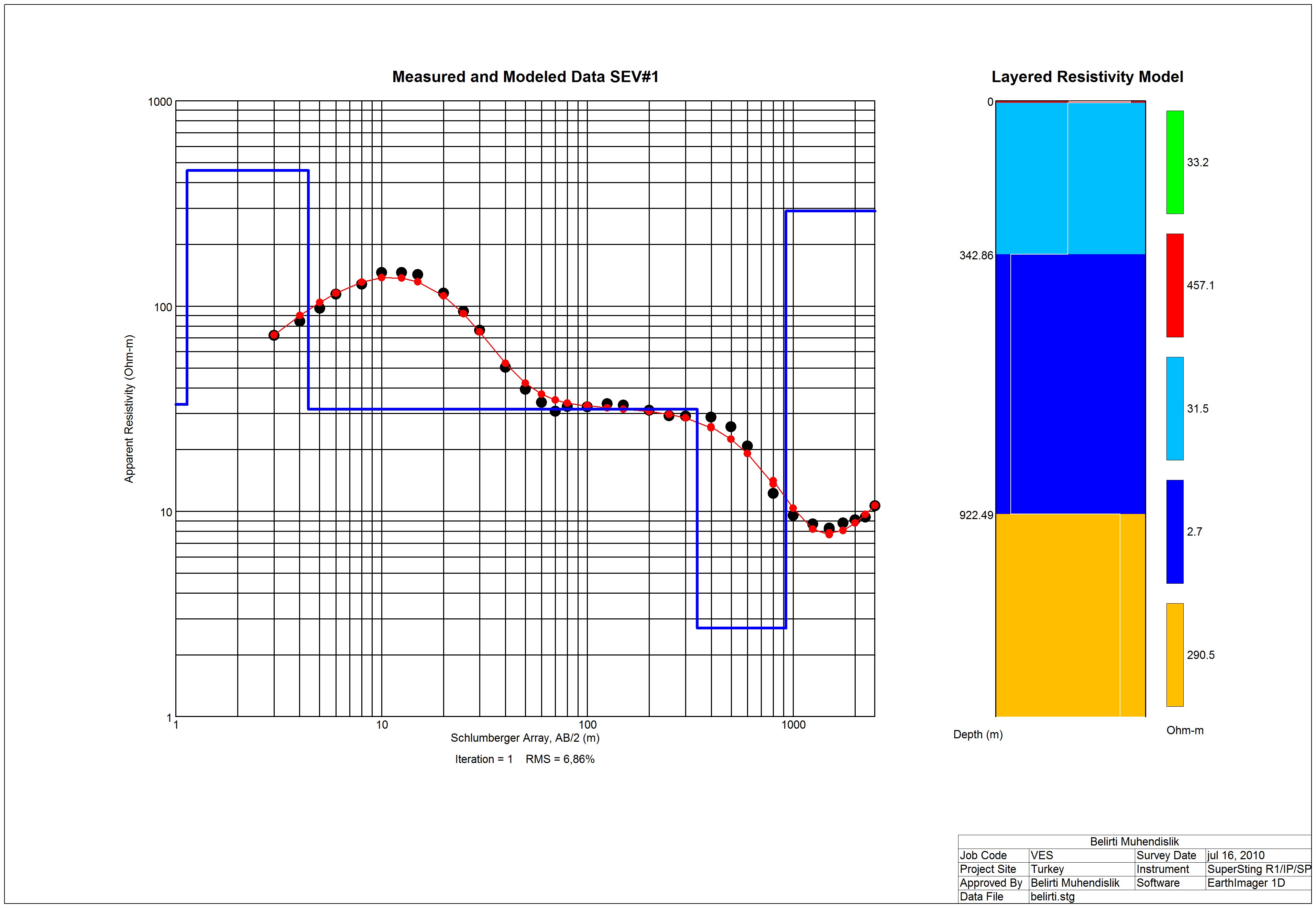 Vertical Electrical Sounding