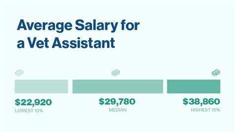 Veterinary Assistant Salary In 50 U S States