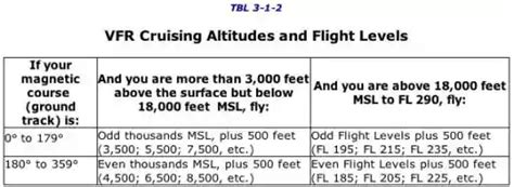 Vfr Cruising Altitudes Guide