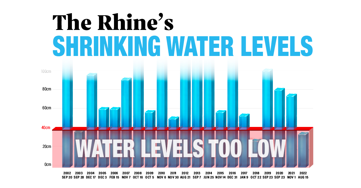 Visualization Of The Sinking Water Level Of The Rhine Canada Today