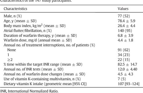 Vitamin K Guide: Mastering Inr Control