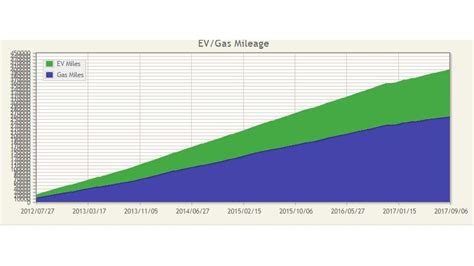 Volt Battery Life Expectancy