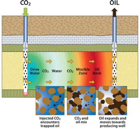 Water Alternating Gas: Enhances Reservoir Performance