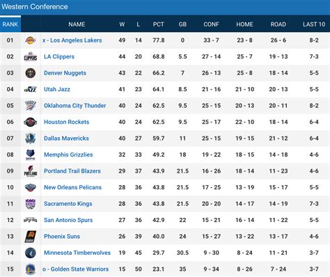 Western Conference Standings Update Kings Fall Out Of Playoff Spot