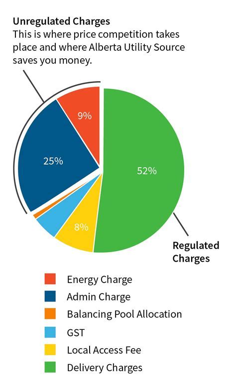 What Are Alberta Energy Rates? Save Money Now