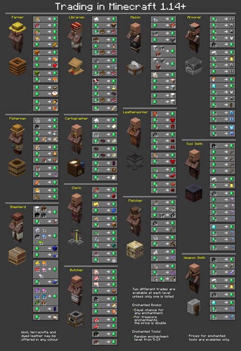 What Are All Villagers Minecraft? Trading Guide