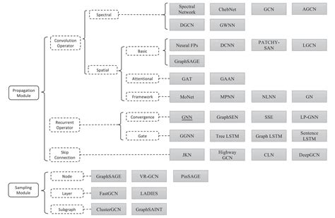 What Are Graph Neural Networks Vedere Ai