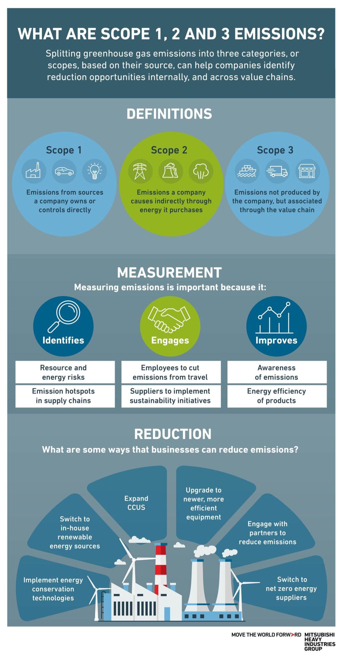 What Are Scope 1 2 And 3 Emissions Net0