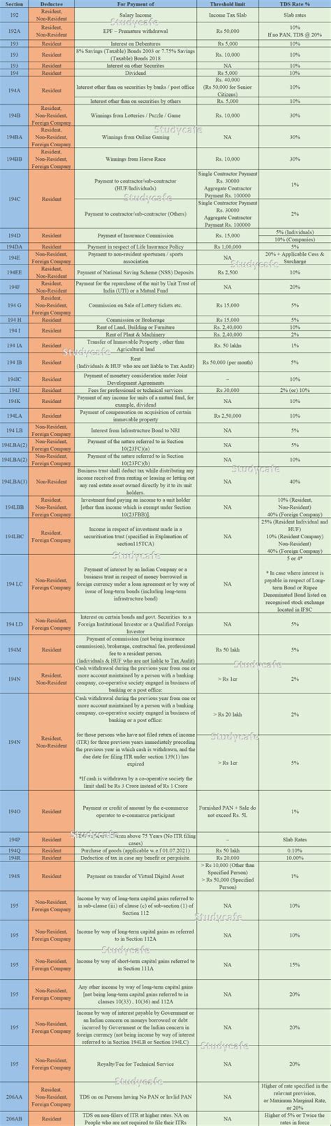 What Are Tds Codes 2024? Tax Savings Guide